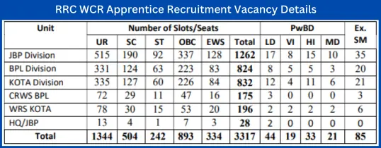 vacancy details table 